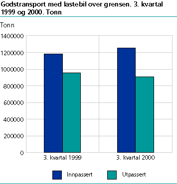  Innpassert og utpassert transportmengde. 3. kvartal 1999-2000. Tonn