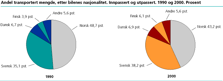  Andel av transportmengden, etter bilenes nasjonalitet. 1990 og 2000. Prosent