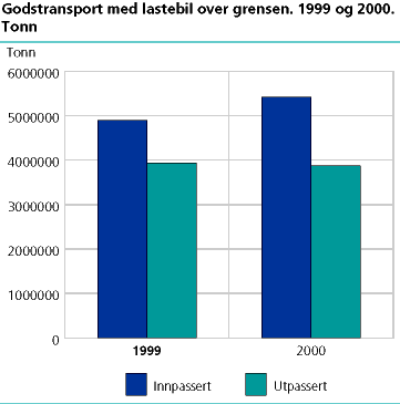  Godstransport med lastebil over grensen. 1999 og 2000. Tonn