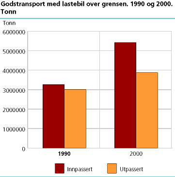  Godstransport med lastebil over grensen. 1990 og 2000. Tonn