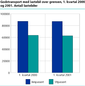  Antall inn- og utpasserte lastebiler med last. 1. kvartal 2000 og 2001