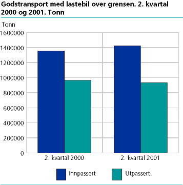  Godstransport med lastebil over grensen, 2. kvartal 2000 og 2001