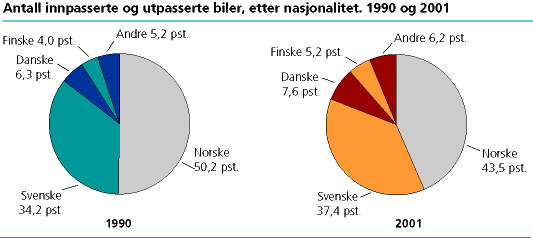 Godstransport med lastebil over grensen. Andel biler etter nasjonalitet. 1990 og 2001