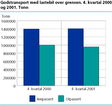 Godstransport med lastebil over grensen. 4. kvartal 2000 og 2001