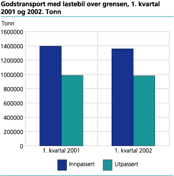 Godstransport med lastebil over grensen. 1. kvartal 2001 og 2002. Tonn