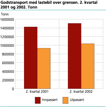 Godstransport med lastebil over grensen, 2. kvartal 2001 og 2002. Tonn