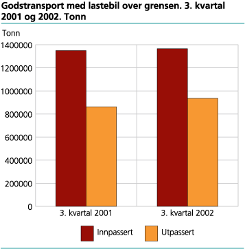 Godstransport med lastebil over grensen. 3. kvartal 2001 og 2002. Tonn