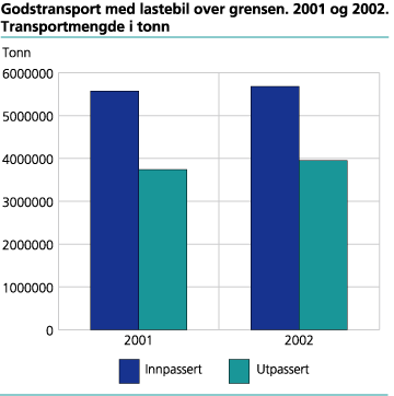 Godstransport med lastebil over grensen. 2001 og 2002. Transportmengde i tonn