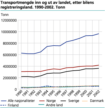 Transportert mengde inn og ut av landet, etter bilens registreringsland. 1990-2002. Tonn