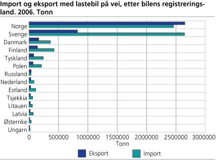 Import og eksport med lastebil på vei, etter bilens registreringsland. 2006. Tonn
