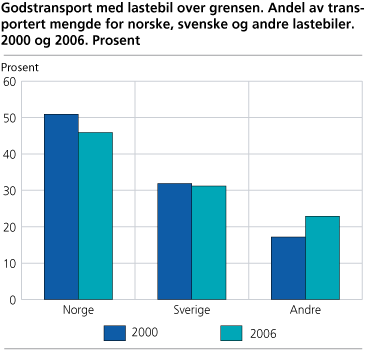 Godstransport med lastebil over grensen. Andel av transportert mengde for norske, svenske og andre lastebiler. 2000 og 2006. Prosent