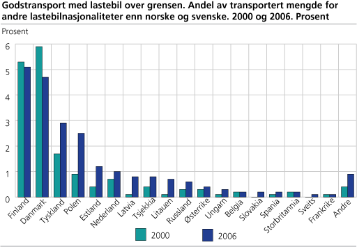 Godstransport med lastebil over grensen. Andel av transportert mengde for andre lastebilnasjonaliteter enn norske og svenske. 2000 og 2006. Prosent