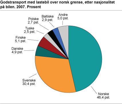 Godstransport med lastebil over norsk grense, etter nasjonalitet på bilen. 2007