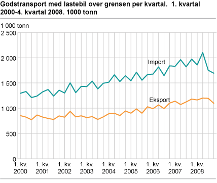 Godstransport med lastebil over grensen per kvartal. 1. kvartal 2000-4. kvartal 2008. 1000 tonn