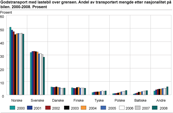 Godstransport med lastebil over grensen. Andel av transportert mengde etter nasjonalitet på bilen. 2000-2008. Prosent