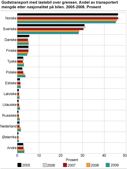 Godstransport med lastebil over grensen. Andel av transportert mengde etter nasjonalitet på bilen. 2000-2009. Prosent