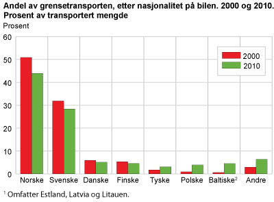 Andel av grensetransporten, etter nasjonalitet på bilen. 2000 og 2010. Prosent av transportert mengde