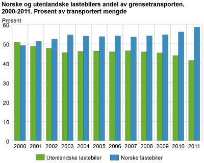 Norske og utenlandske lastebilers andel av grensetransporten. 2000-2011. Prosent av transportert mengde