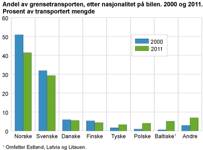 Andel av grensetransporten, etter nasjonalitet på bilen. 2000 og 2011. Prosent av transportert mengde