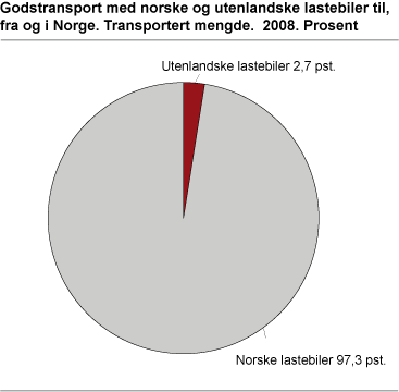Godstransport med norske og utenlandske lastebiler til, fra og i Norge. Transportert mengde. 2008. Prosent