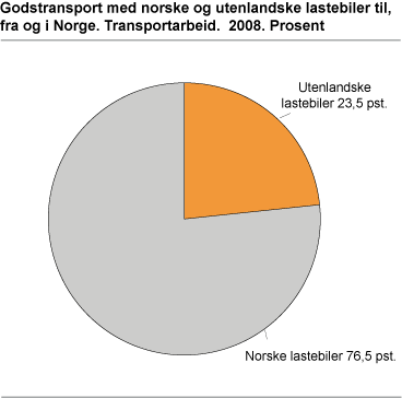 Godstransport med norske og utenlandske lastebiler til, fra og i Norge. Transportarbeid. 2008. Prosent
