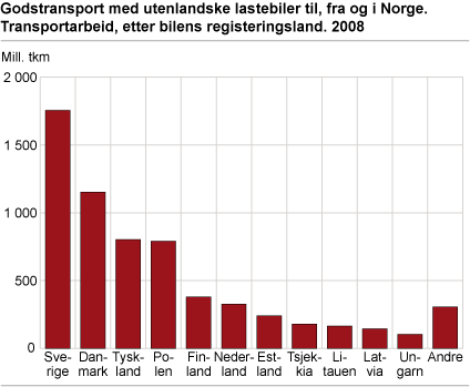 Godstransport med utenlandske lastebiler. Transportarbeid, etter bilens registreringsland. 2008