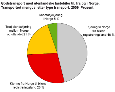 Godstransport med utenlandske lastebiler til, fra og i Norge. Transportert mengde, etter type transport. 2009. Prosent