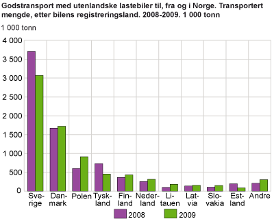 Godstransport med utenlandske lastebiler til, fra og i Norge. Transportert mengde, etter bilens registreringsland. 2008-2009. 1 000 tonn