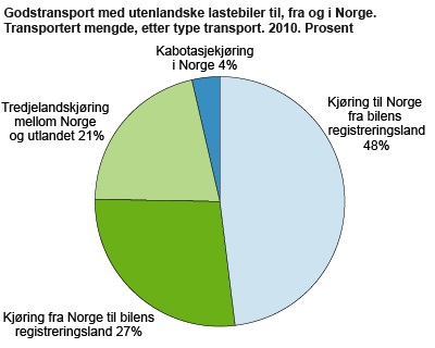 Godstransport med utenlandske lastebiler til, fra og i Norge. Transportert mengde, etter type transport. 2010. Prosent