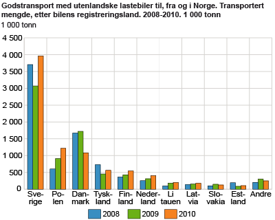 Godstransport med utenlandske lastebiler til, fra og i Norge. Transportert mengde, etter bilens registreringsland. 2008-2010