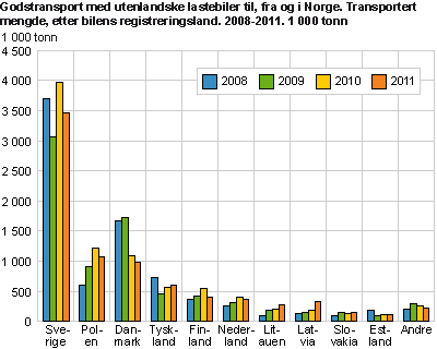 Godstransport med utenlandske lastebiler til, fra og i Norge. Transportert mengde, etter bilens registreringsland. 2008-2011. 1 000 tonn