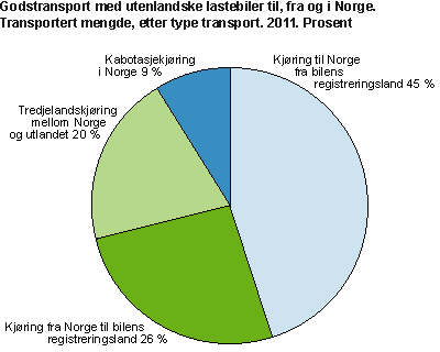 Godstransport med utenlandske lastebiler til, fra og i Norge. Transportert mengde, etter type transport. 2011. Prosent