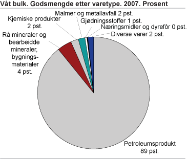 Våt bulk. Godsmengde etter varetype. 2007. Prosent