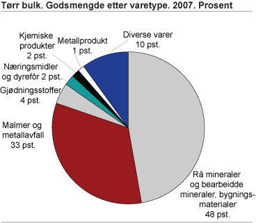 Tørr bulk. Godsmengde etter varetype. 2007. Prosent