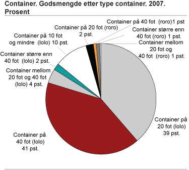 Container. Godsmengde etter type container. 2007. Prosent