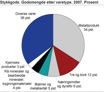 Stykkgods. Godsmengde etter varetype. 2007. Prosent