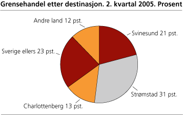 Grensehandel etter destinasjon. 2. kvartal 2005. Prosent