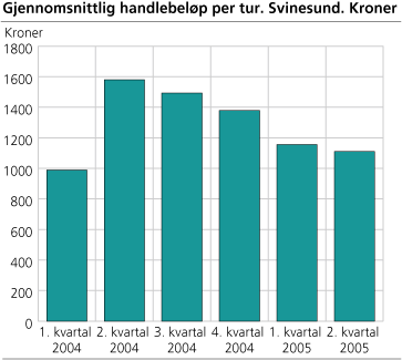 Gjennomsnittlig handlebeløp per tur. Svinesund. Kroner