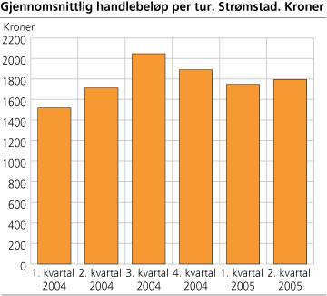 Gjennomsnittlig handlebeløp per tur. Strømstad. Kroner