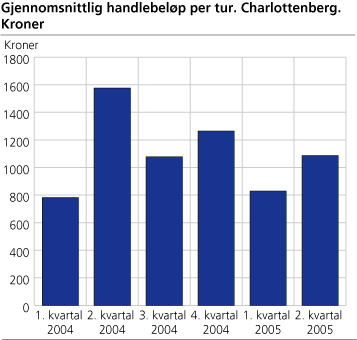 Gjennomsnittlig handlebeløp per tur. Charlottenberg. Kroner