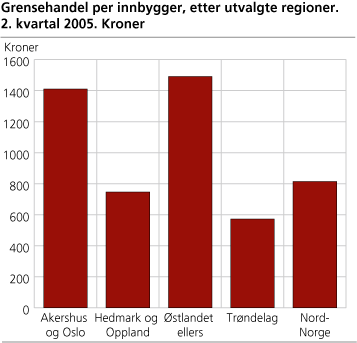Grensehandel per innbygger, etter utvalgte regioner. 2. kvartal 2005. Kroner