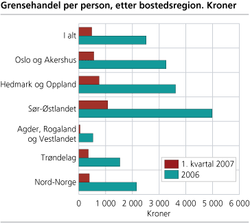 Grensehandel per person, etter bostedsregion. Kroner