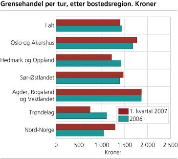 Grensehandel per tur, etter bostedsregion. Kroner