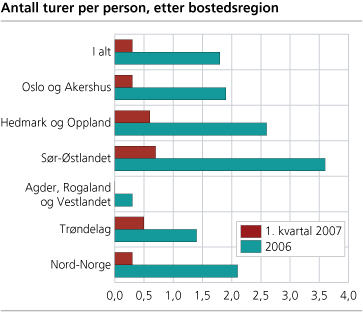 Antall turer per person, etter bostedsregion