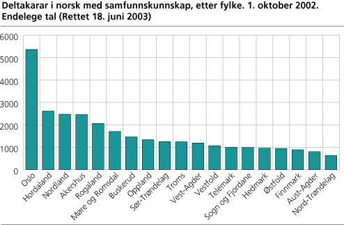 Deltakarar i norsk med samfunnskunnskap, etter fylke. 1. oktober 2002. Endelege tal