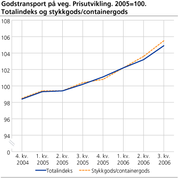 Godstransport på veg. Prisutvikling. 2005=100. Totalindeks og stykkgods/containergods