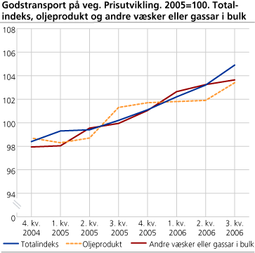 Godstransport på veg. Prisutvikling. 2005=100. Totalindeks, oljeprodukt og andre væsker eller gassar i bulk