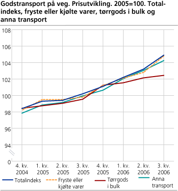 Godstransport på veg. Prisutvikling. 2005=100. Total indeks, fryste eller kjølte varer, tørrgods i bulk og annan transport