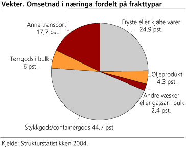 Vekter. Omsetnad i næringa fordelt på frakttypar