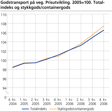 Godstransport på veg. Prisutvikling. 2005=100. Totalindeks og stykkgods/containergods